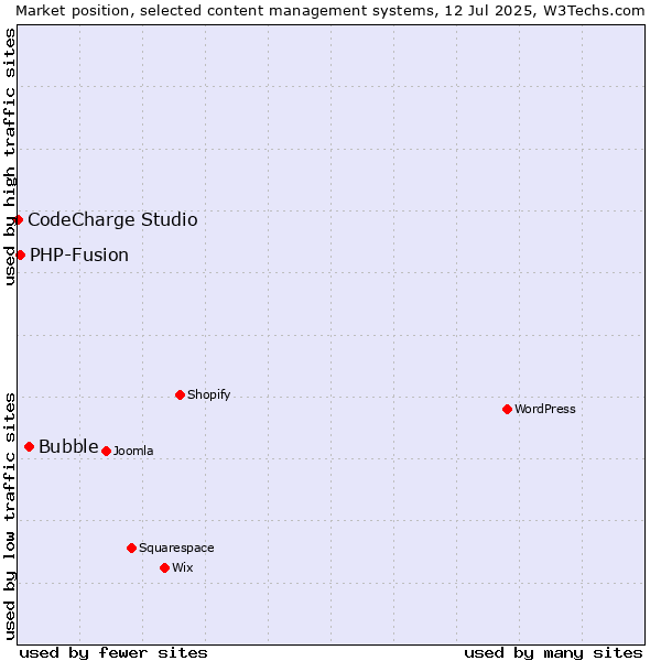 Market position of Bubble vs. PHP-Fusion vs. CodeCharge Studio