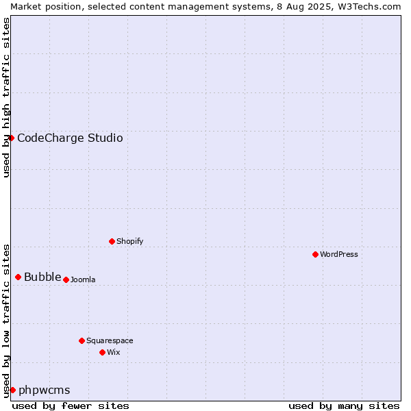 Market position of Bubble vs. phpwcms vs. CodeCharge Studio