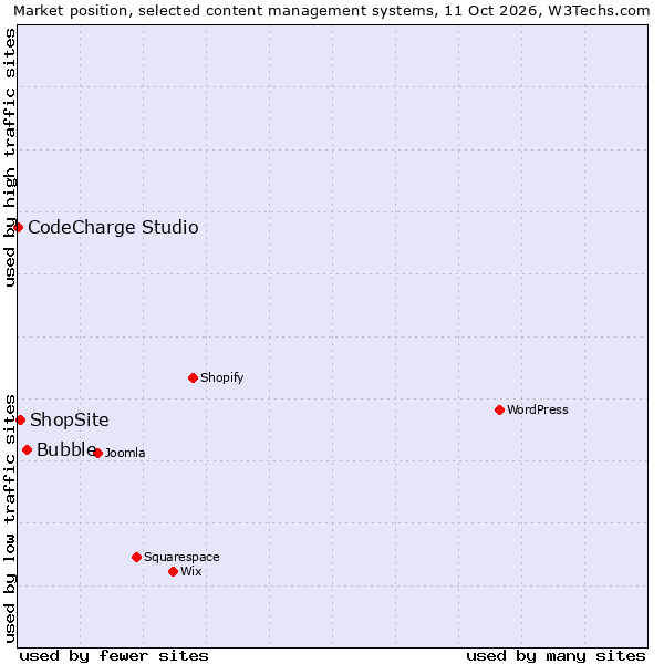 Market position of Bubble vs. ShopSite vs. CodeCharge Studio