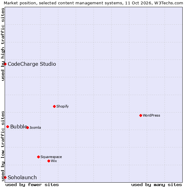 Market position of Bubble vs. CodeCharge Studio vs. Soholaunch