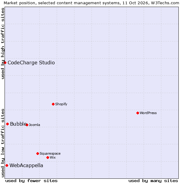 Market position of Bubble vs. WebAcappella vs. CodeCharge Studio