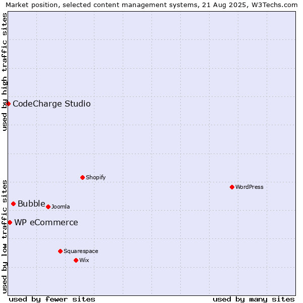 Market position of Bubble vs. WP eCommerce vs. CodeCharge Studio