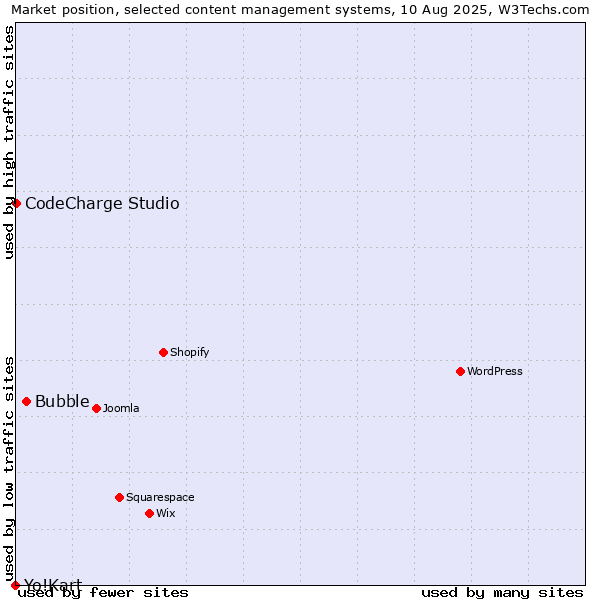 Market position of Bubble vs. CodeCharge Studio vs. Yo!Kart