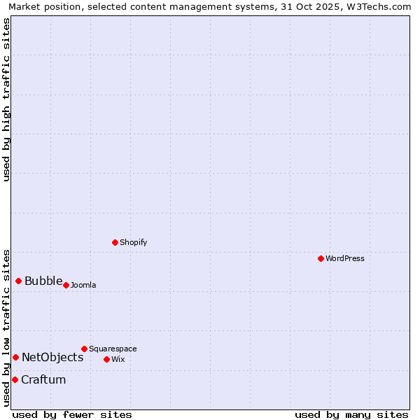 Market position of Bubble vs. NetObjects vs. Craftum