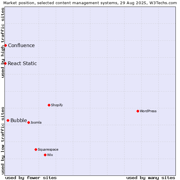 Market position of Bubble vs. Confluence vs. React Static