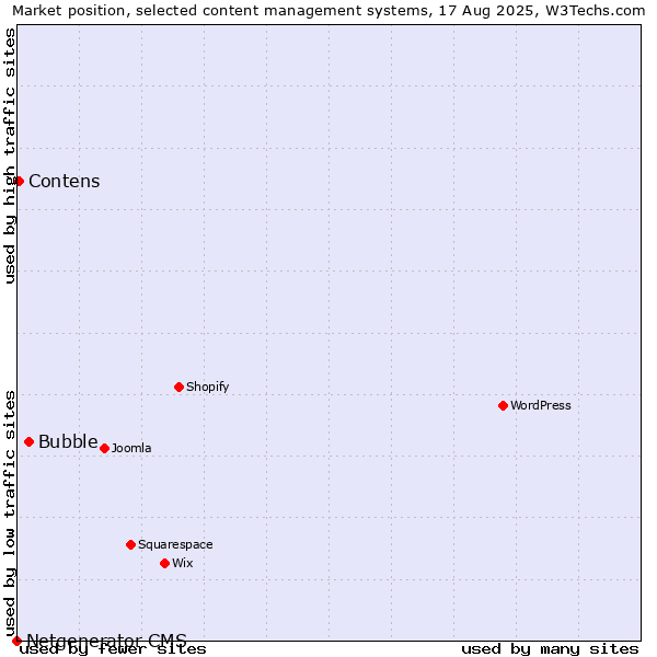 Market position of Bubble vs. Contens vs. Netgenerator CMS