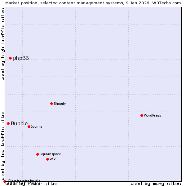 Market position of phpBB vs. Bubble vs. Contentstack