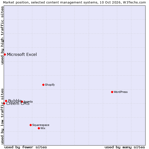 Market position of Bubble vs. Microsoft Excel vs. Creem CMS