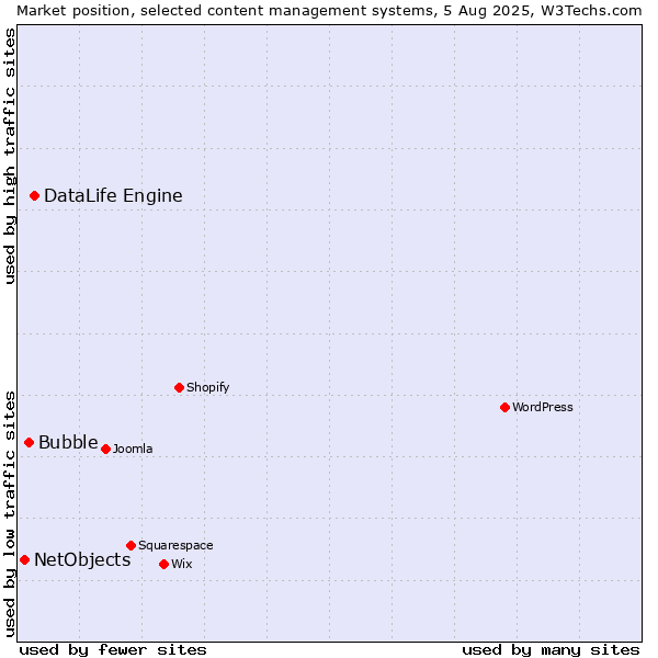 Market position of DataLife Engine vs. Bubble vs. NetObjects