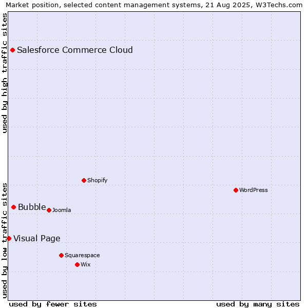 Market position of Bubble vs. Salesforce Commerce Cloud vs. Visual Page