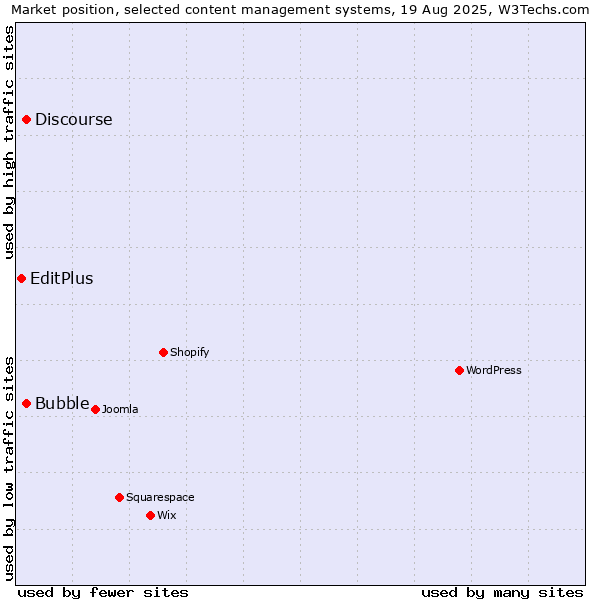 Market position of Discourse vs. Bubble vs. EditPlus