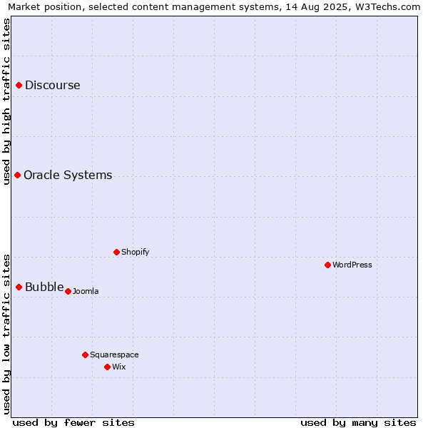 Market position of Bubble vs. Discourse vs. Oracle Systems