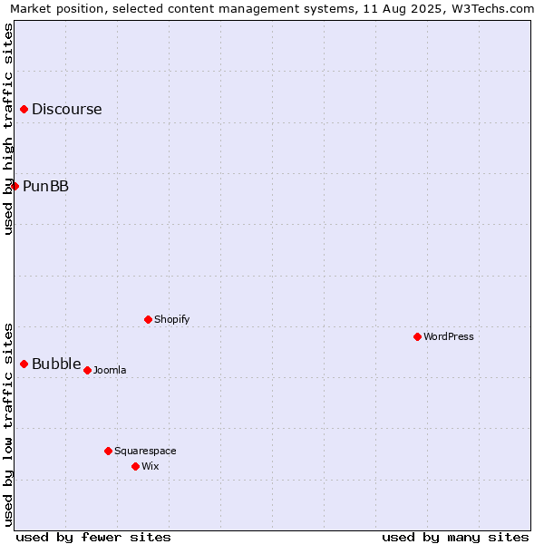 Market position of Bubble vs. Discourse vs. PunBB
