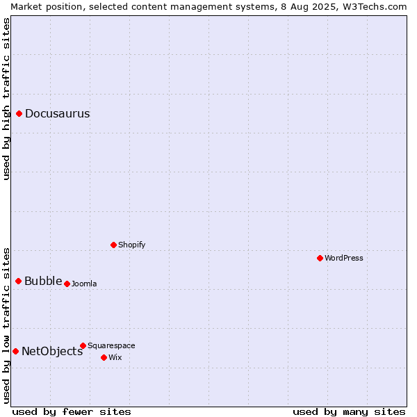 Market position of Docusaurus vs. Bubble vs. NetObjects