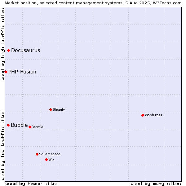 Market position of Docusaurus vs. Bubble vs. PHP-Fusion