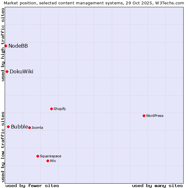 Market position of Bubble vs. DokuWiki vs. NodeBB