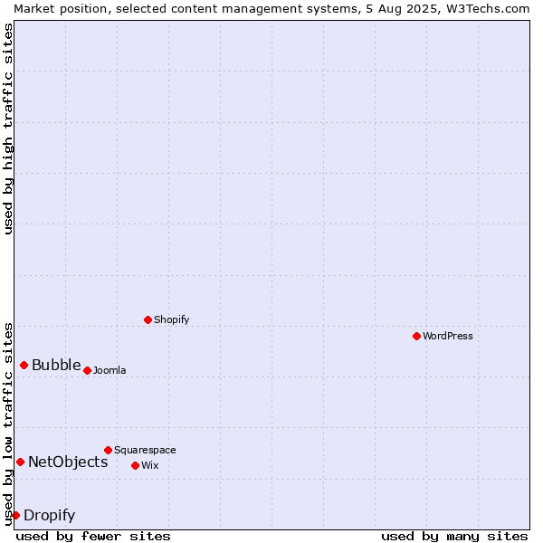 Market position of Bubble vs. NetObjects vs. Dropify