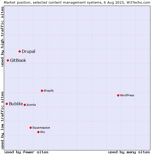 Market position of Drupal vs. GitBook vs. Bubble