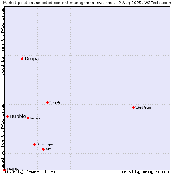 Market position of Drupal vs. Bubble vs. PHPFox