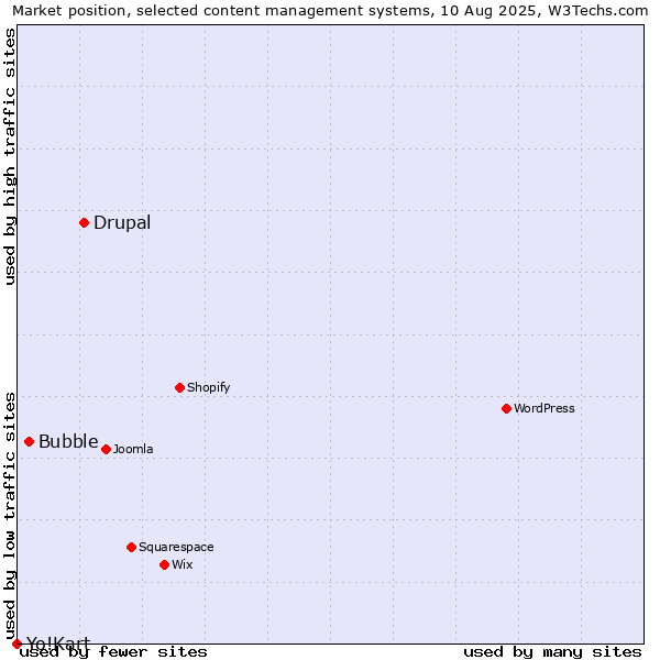 Market position of Drupal vs. Bubble vs. Yo!Kart