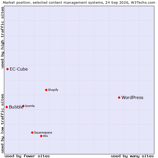 Market position of WordPress vs. EC-Cube vs. Bubble