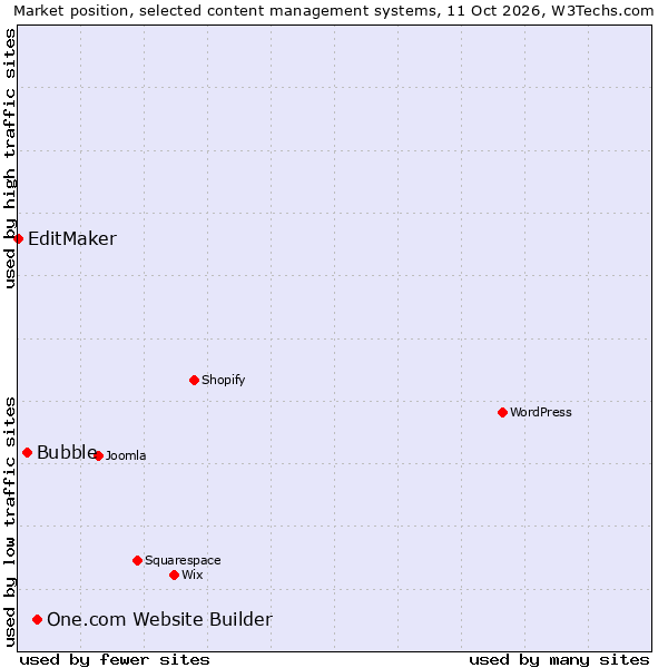 Market position of One.com Website Builder vs. Bubble vs. EditMaker