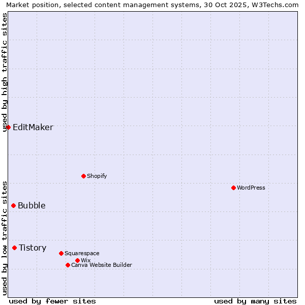 Market position of Tistory vs. Bubble vs. EditMaker