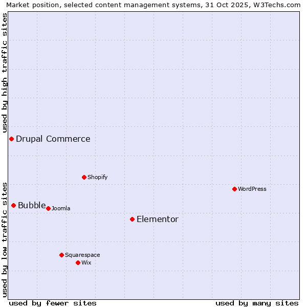 Market position of Elementor vs. Bubble vs. Drupal Commerce
