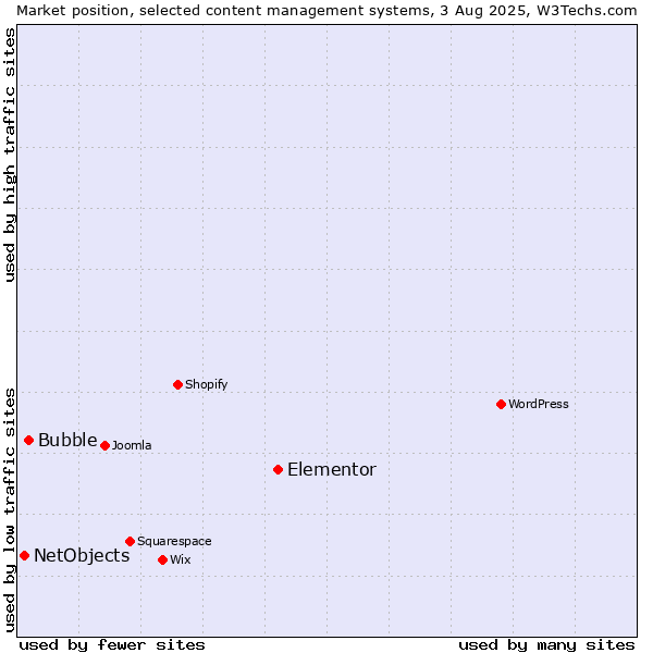 Market position of Elementor vs. Bubble vs. NetObjects