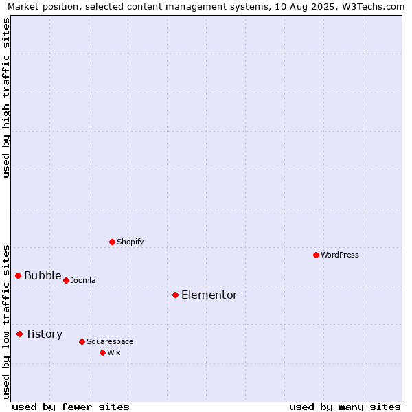 Market position of Elementor vs. Tistory vs. Bubble