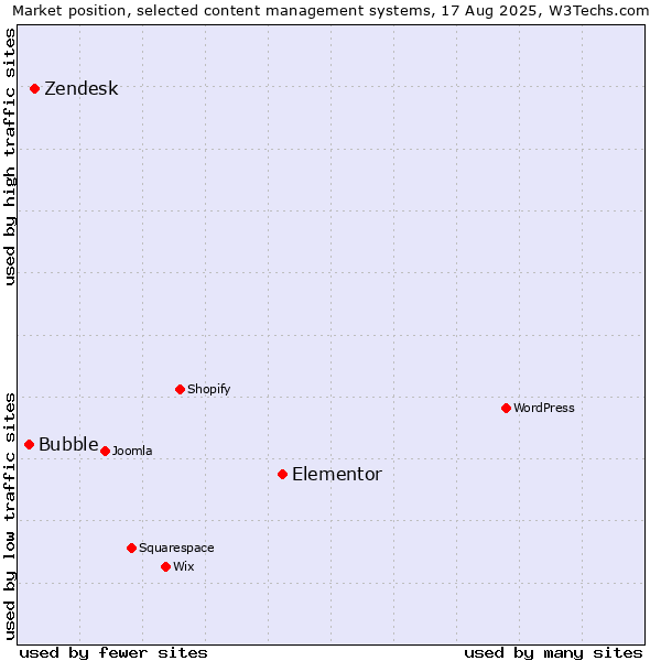 Market position of Elementor vs. Zendesk vs. Bubble