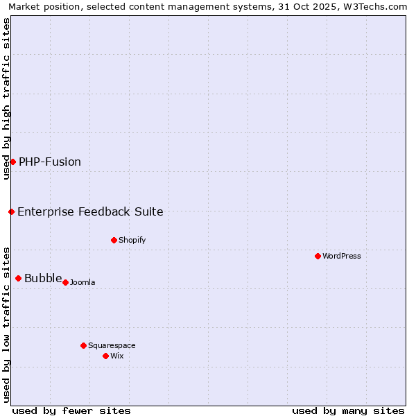 Market position of Bubble vs. PHP-Fusion vs. Enterprise Feedback Suite