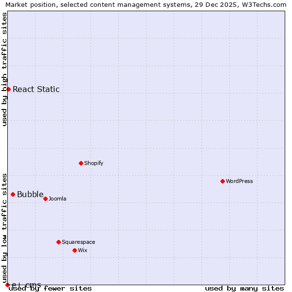 Market position of Bubble vs. React Static vs. e+ cms