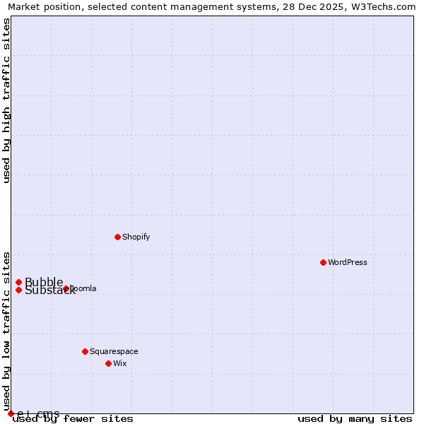 Market position of Substack vs. Bubble vs. e+ cms