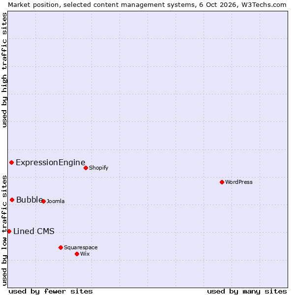 Market position of Bubble vs. ExpressionEngine vs. Lined CMS