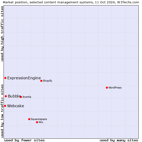 Market position of Bubble vs. ExpressionEngine vs. Webcake