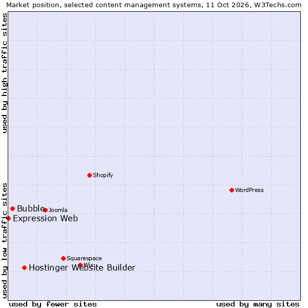 Market position of Hostinger Website Builder vs. Bubble vs. Expression Web