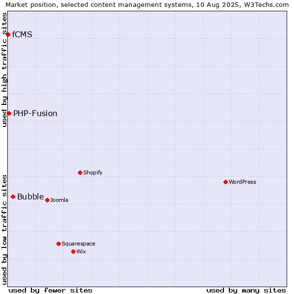 Market position of Bubble vs. PHP-Fusion vs. fCMS