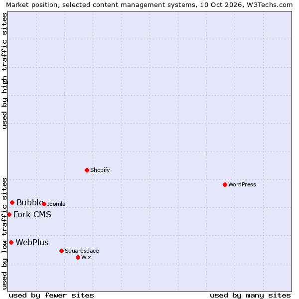Market position of Bubble vs. WebPlus vs. Fork CMS