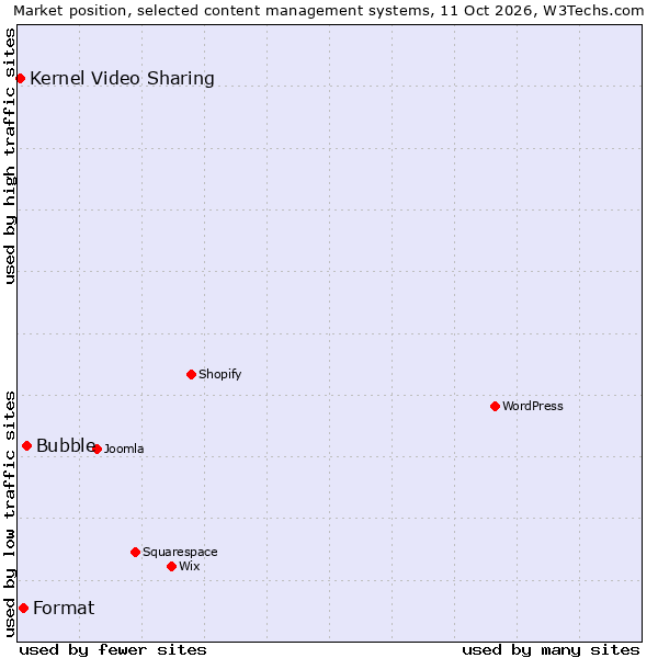 Market position of Bubble vs. Format vs. Kernel Video Sharing