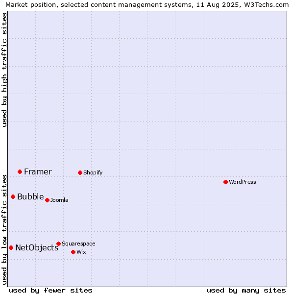 Market position of Framer vs. Bubble vs. NetObjects
