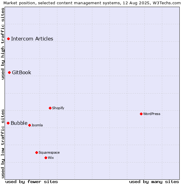 Market position of GitBook vs. Intercom Articles vs. Bubble
