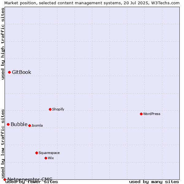 Market position of GitBook vs. Bubble vs. Netgenerator CMS
