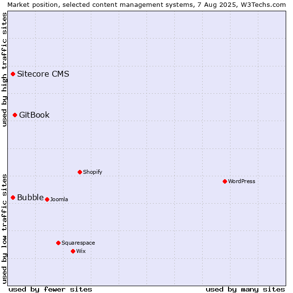 Market position of GitBook vs. Bubble vs. Sitecore CMS