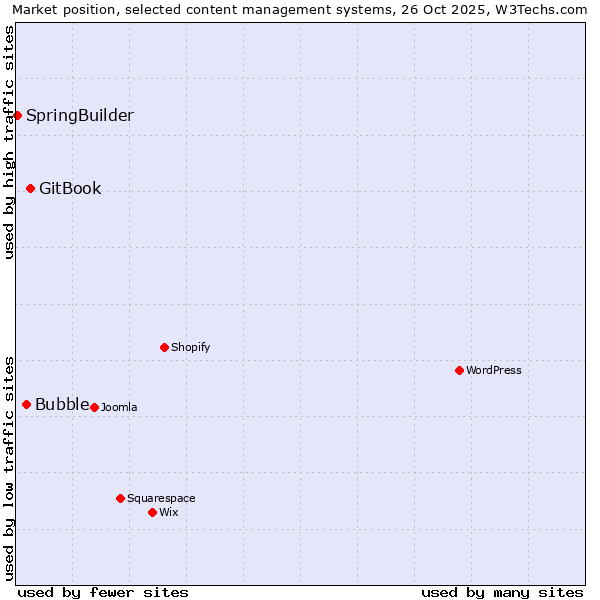 Market position of GitBook vs. Bubble vs. SpringBuilder