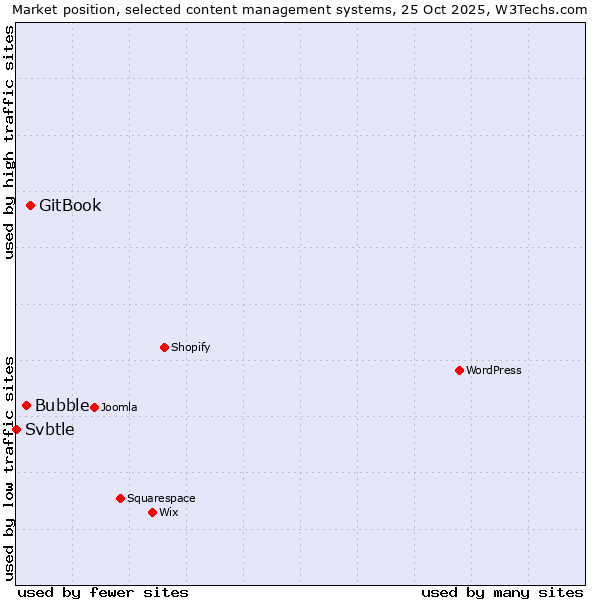 Market position of GitBook vs. Bubble vs. Svbtle