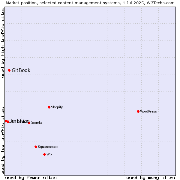 Market position of GitBook vs. Bubble vs. Umbraco