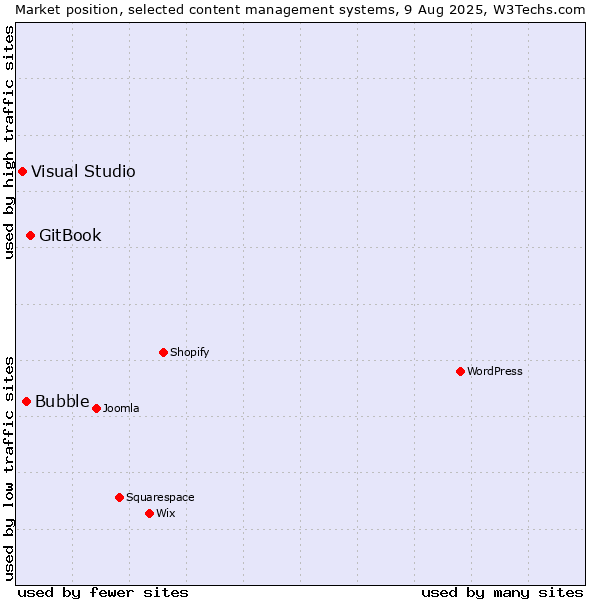 Market position of GitBook vs. Bubble vs. Visual Studio