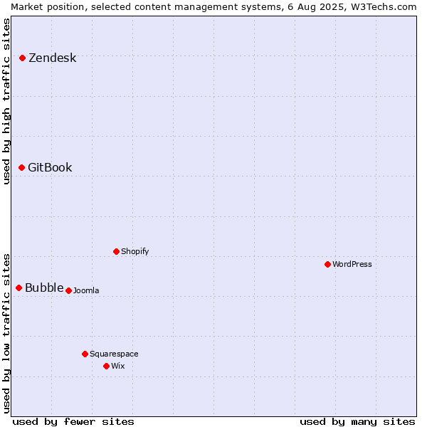 Market position of Zendesk vs. GitBook vs. Bubble