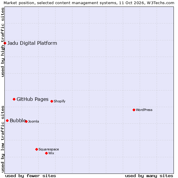 Market position of GitHub Pages vs. Bubble vs. Jadu Digital Platform